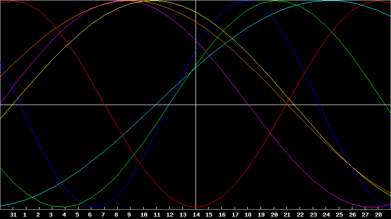 Biorhythm Chart