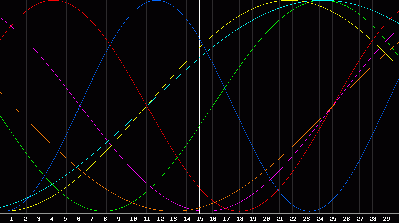 Biorhythm Chart