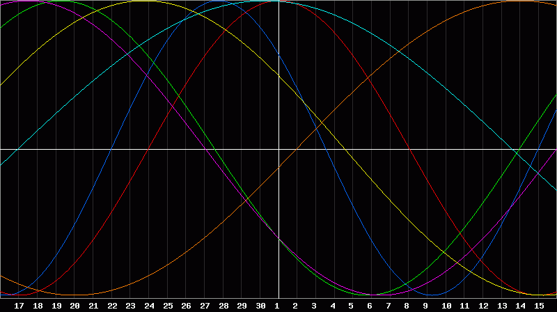 Biorhythm Chart