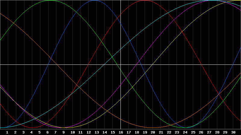 Biorhythm Chart