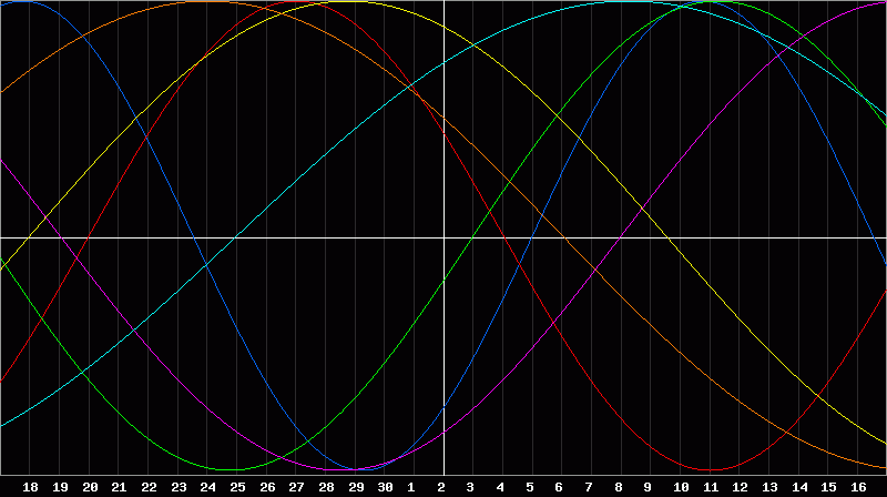 Biorhythm Chart