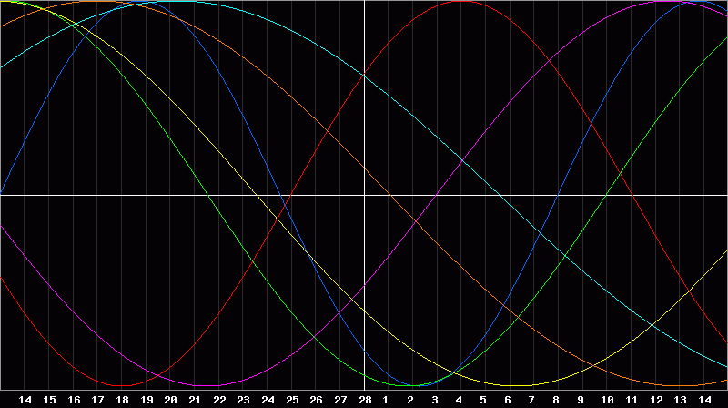 Biorhythm Chart