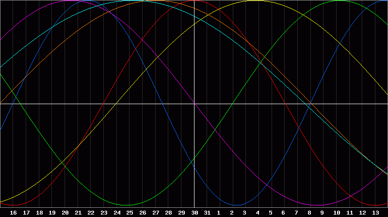 Biorhythm Chart