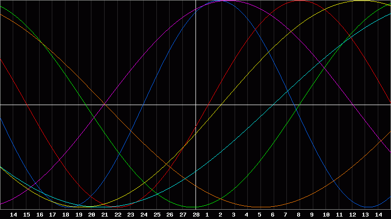 Biorhythm Chart