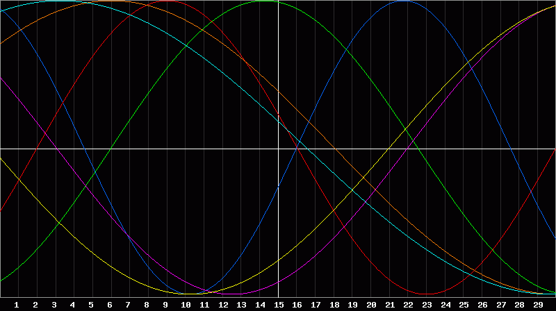 Biorhythm Chart