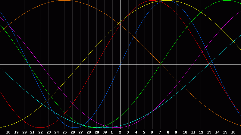 Biorhythm Chart