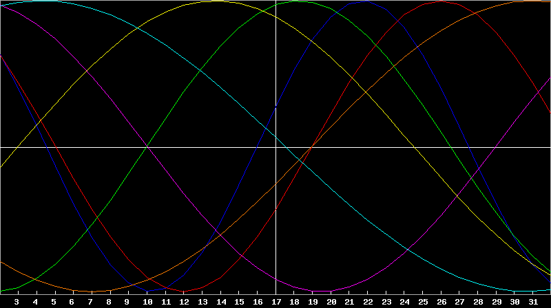 Biorhythm Chart
