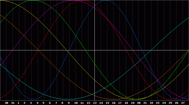 Biorhythm Chart