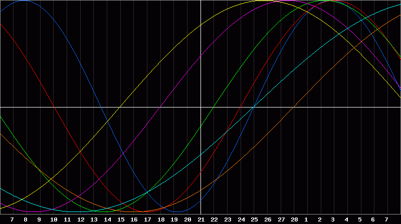 Biorhythm Chart