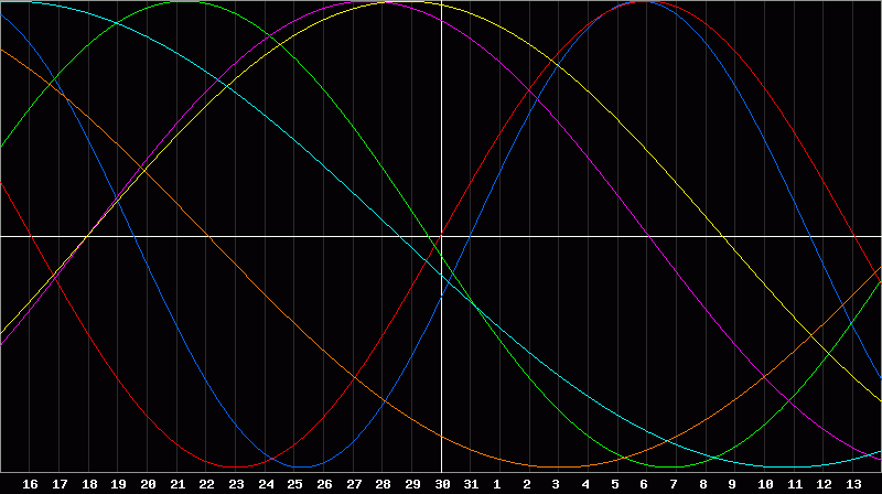 Biorhythm Chart