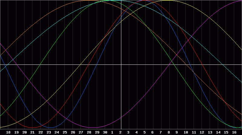 Biorhythm Chart