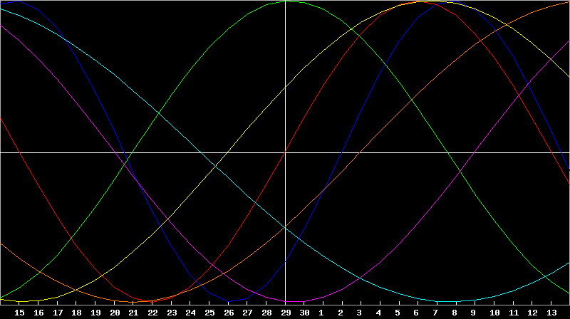 Biorhythm Chart