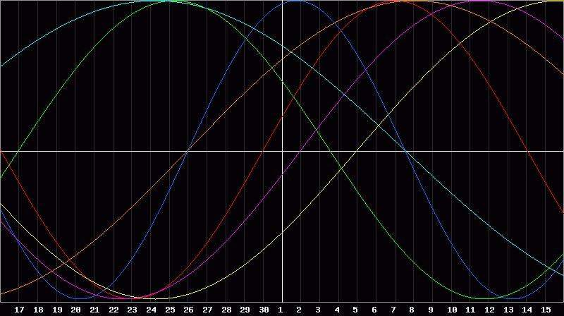 Biorhythm Chart