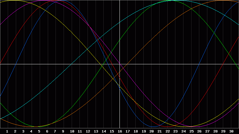 Biorhythm Chart