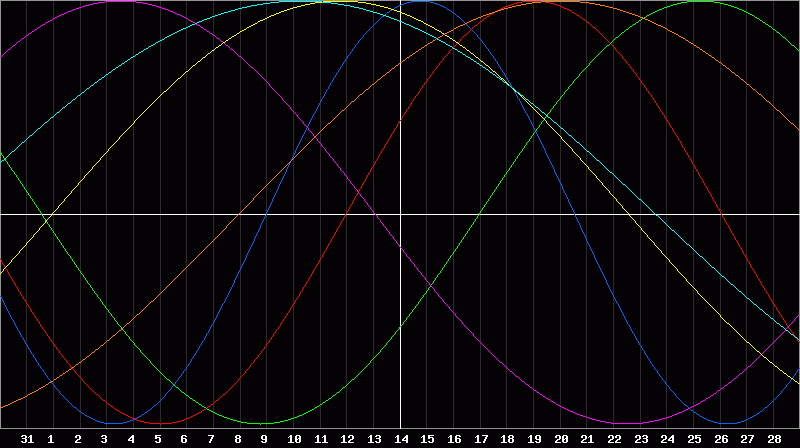 Biorhythm Chart