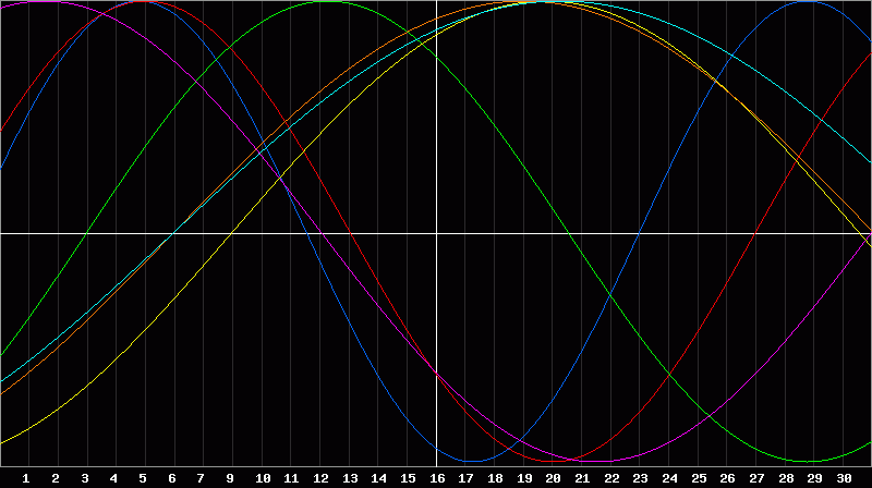 Biorhythm Chart