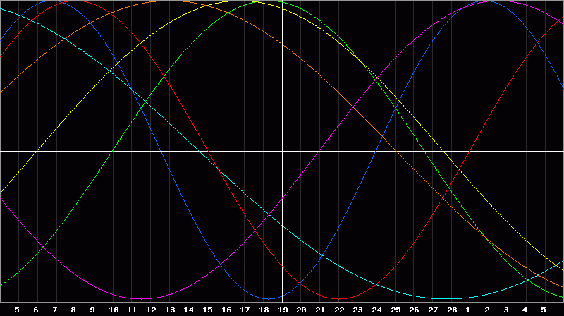 Biorhythm Chart