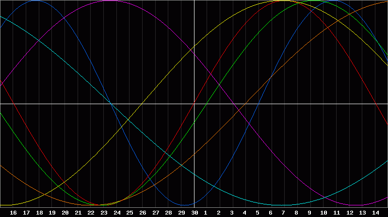 Biorhythm Chart