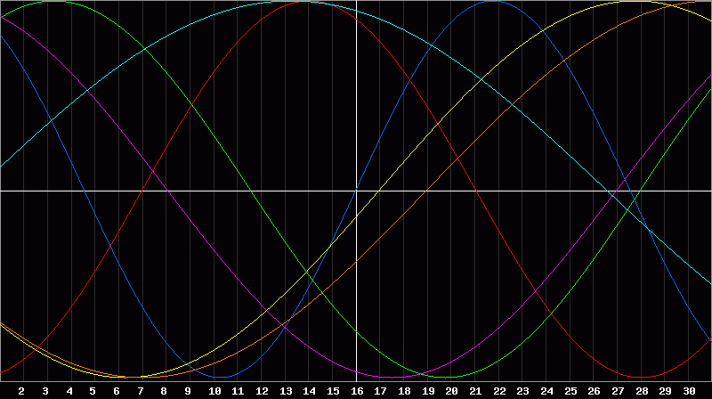 Biorhythm Chart