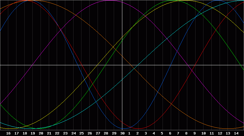 Biorhythm Chart