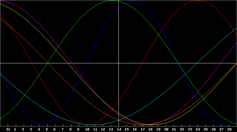 Biorhythm Chart