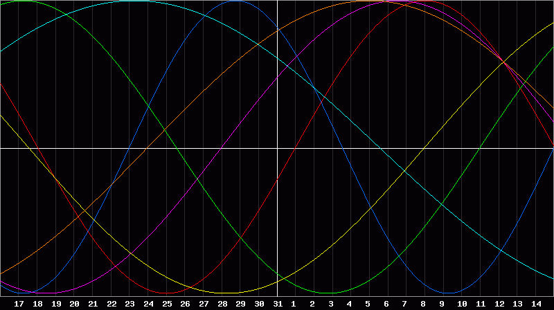 Biorhythm Chart