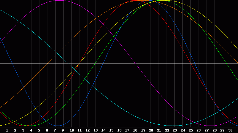 Biorhythm Chart