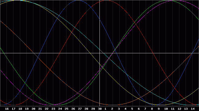 Biorhythm Chart
