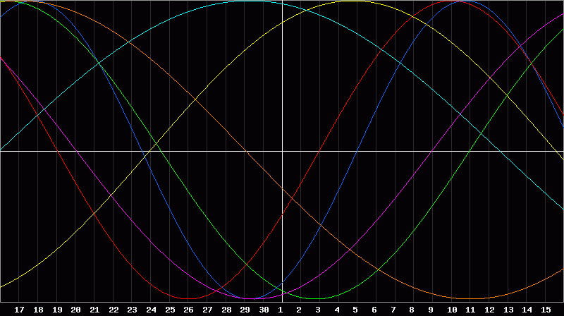 Biorhythm Chart