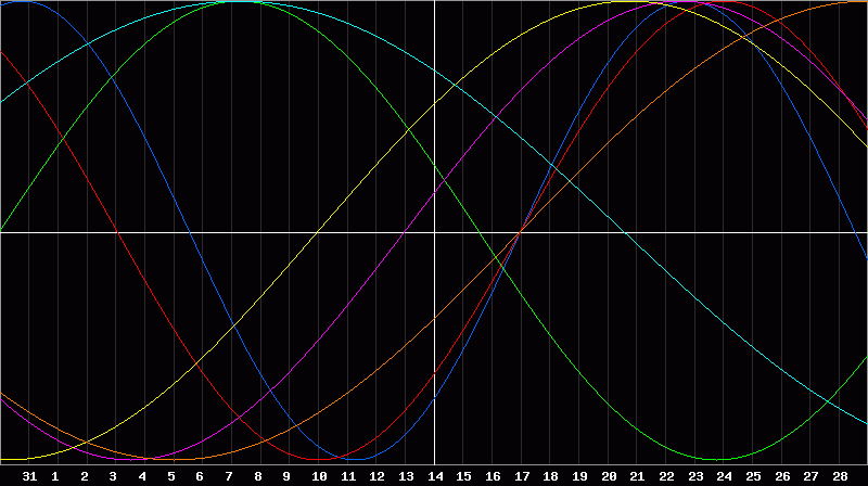 Biorhythm Chart