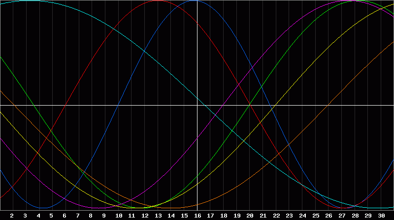 Biorhythm Chart