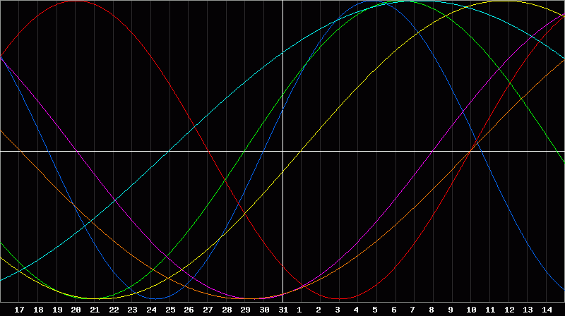 Biorhythm Chart