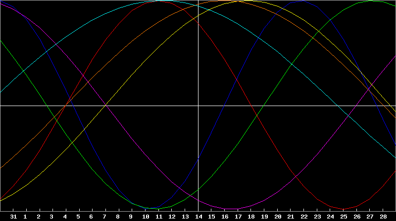 Biorhythm Chart