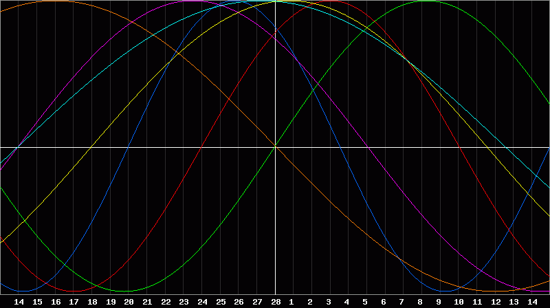 Biorhythm Chart