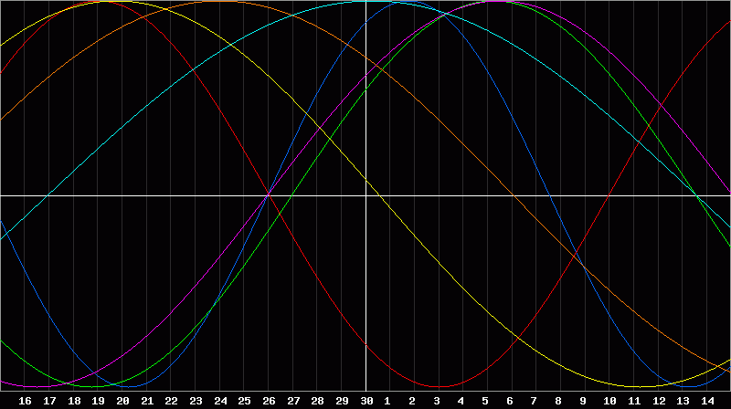 Biorhythm Chart
