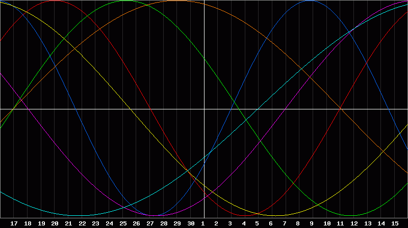 Biorhythm Chart