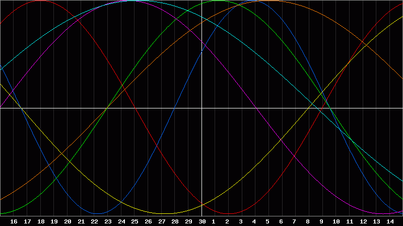 Biorhythm Chart