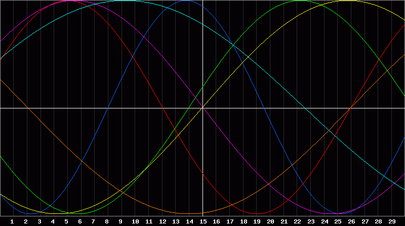 Biorhythm Chart