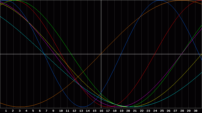 Biorhythm Chart