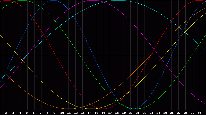 Biorhythm Chart