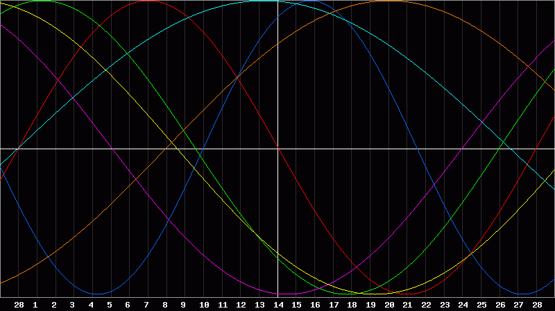 Biorhythm Chart