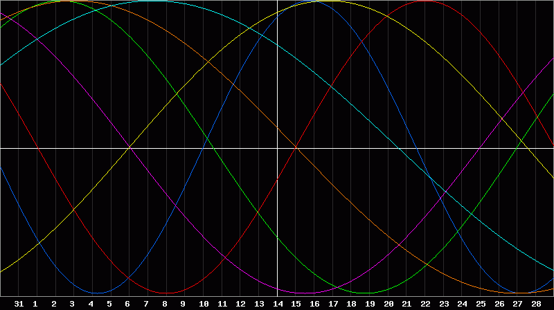 Biorhythm Chart