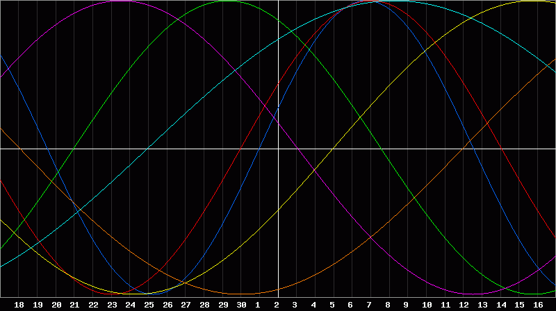 Biorhythm Chart