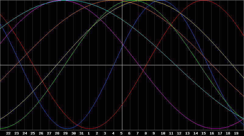 Biorhythm Chart