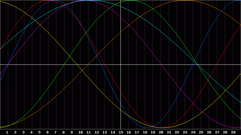 Biorhythm Chart