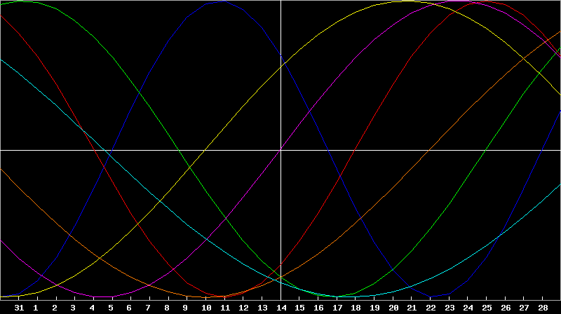 Biorhythm Chart