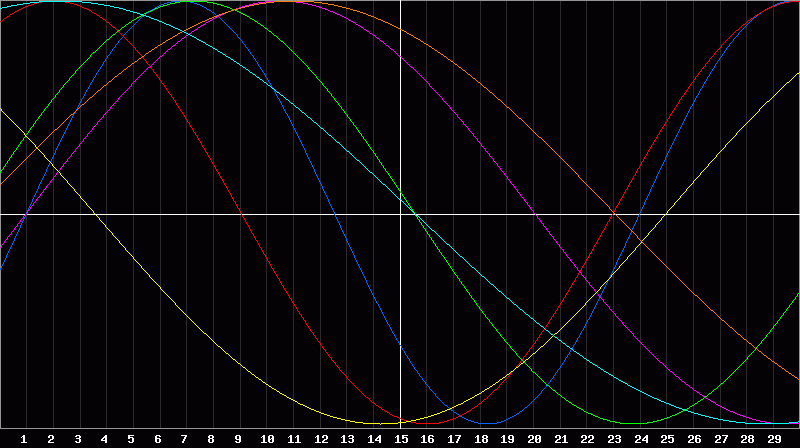 Biorhythm Chart