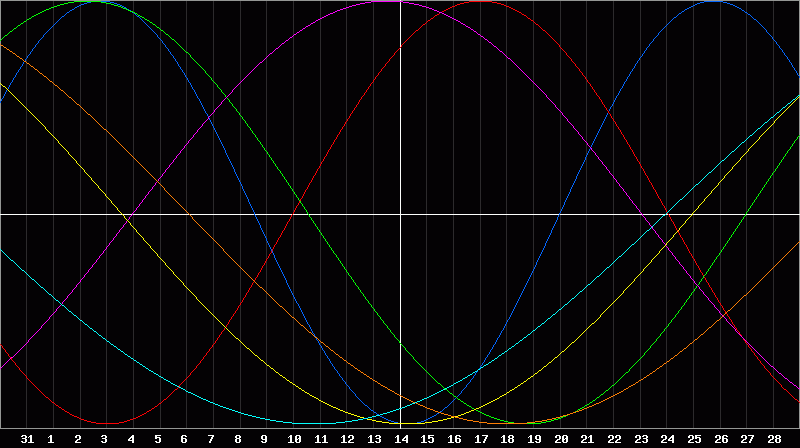 Biorhythm Chart