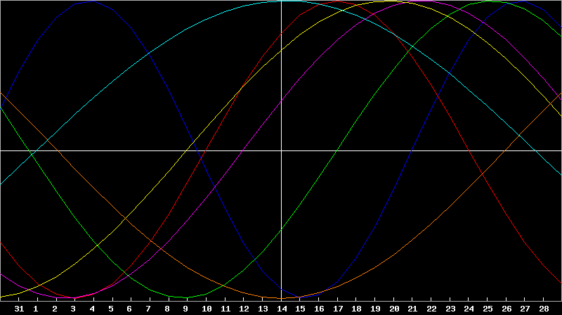 Biorhythm Chart