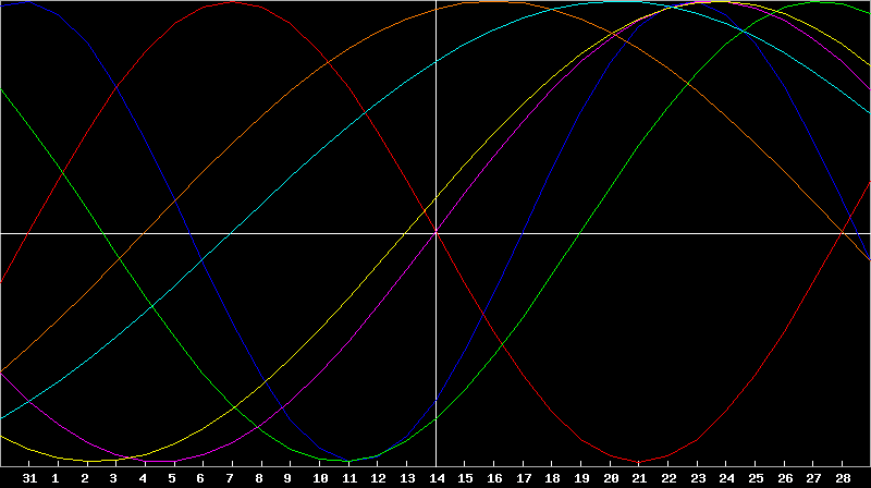 Biorhythm Chart